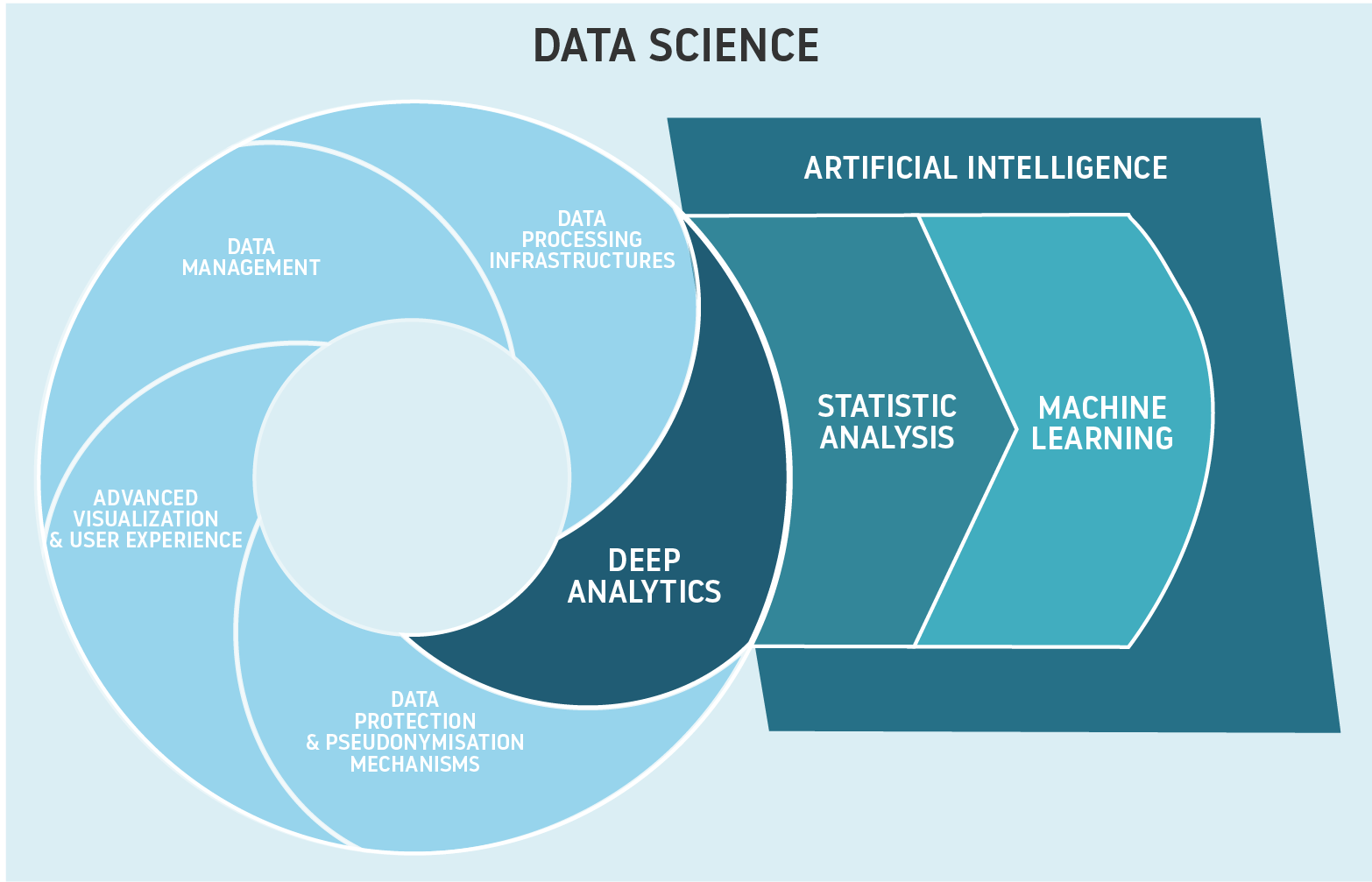 Data Science Vs Machine Learning Vs Ai Vs Deep Learning Vs Data Mining