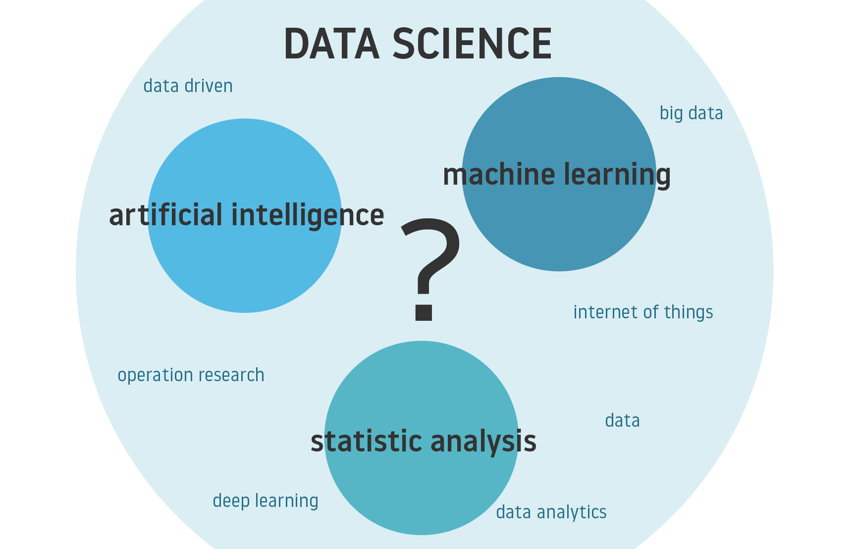 Artificial intelligence vs data science - Datascience.aero