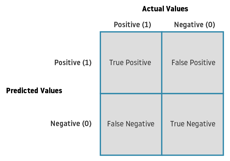 False параметр. True positive false negative. True positive false negative объяснение. True positive true negative. Матрица false negative.
