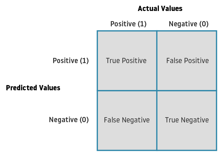 Positioning tables. True positive false negative. True positive false negative объяснение. True positive true negative. Матрица false negative.