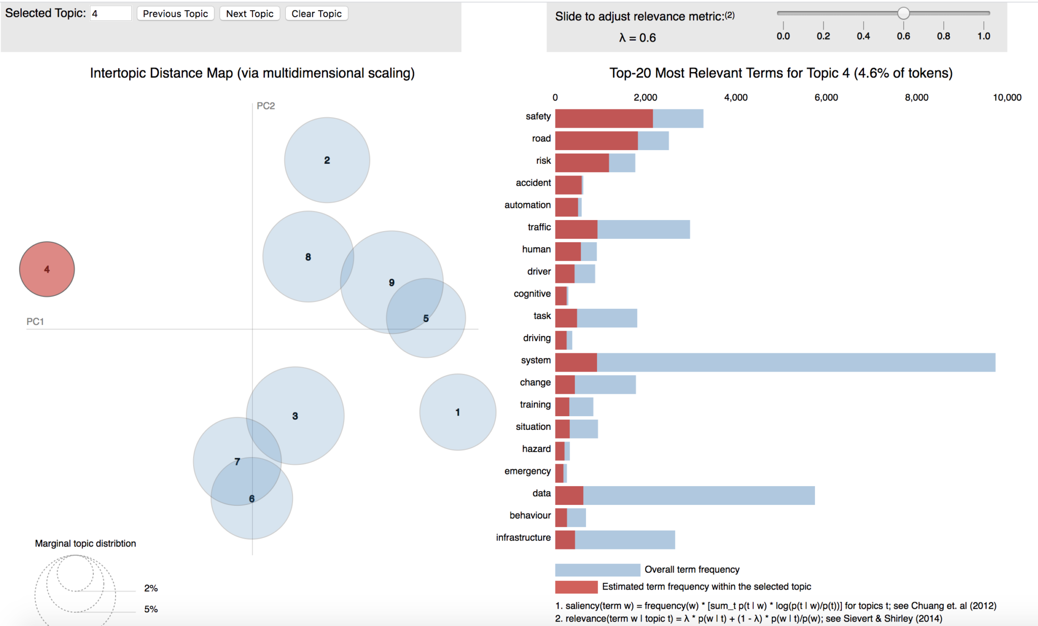 Topic modelling: interpretability and applications - Datascience.aero