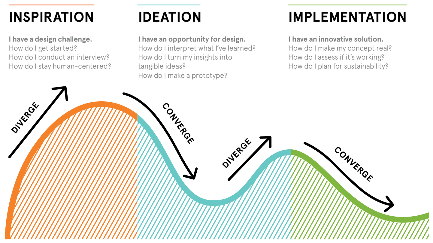 Human centered design process