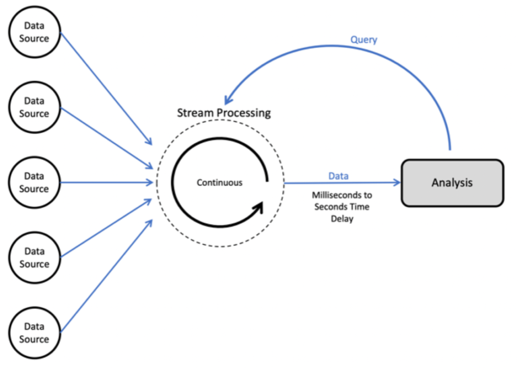 From batch processing to streaming processing in Aviation Datascience