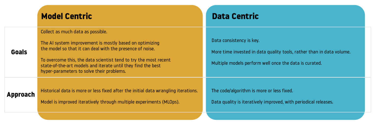 Moving to a data-centric approach to solve Machine Learning problems in ...