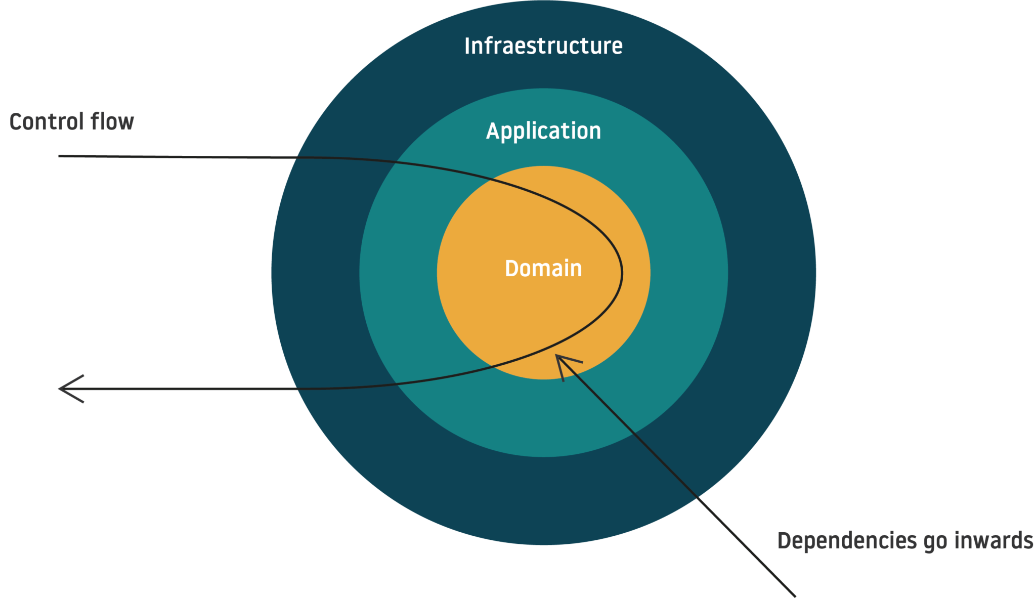 Why We Use Clean Architecture to Implement Robust Air Traffic Control ...